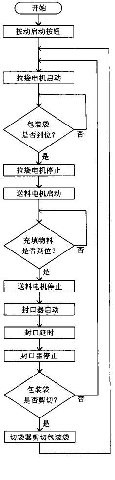 包裝機(jī)plc程序設(shè)計(jì)流程圖